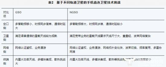 天地一體化新路徑：手機直連衛(wèi)星發(fā)展熱點、挑戰(zhàn)與關鍵技術(圖4)