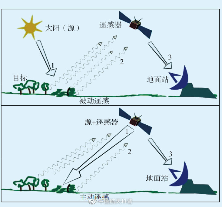 什么是衛(wèi)星遙感？(圖3)
