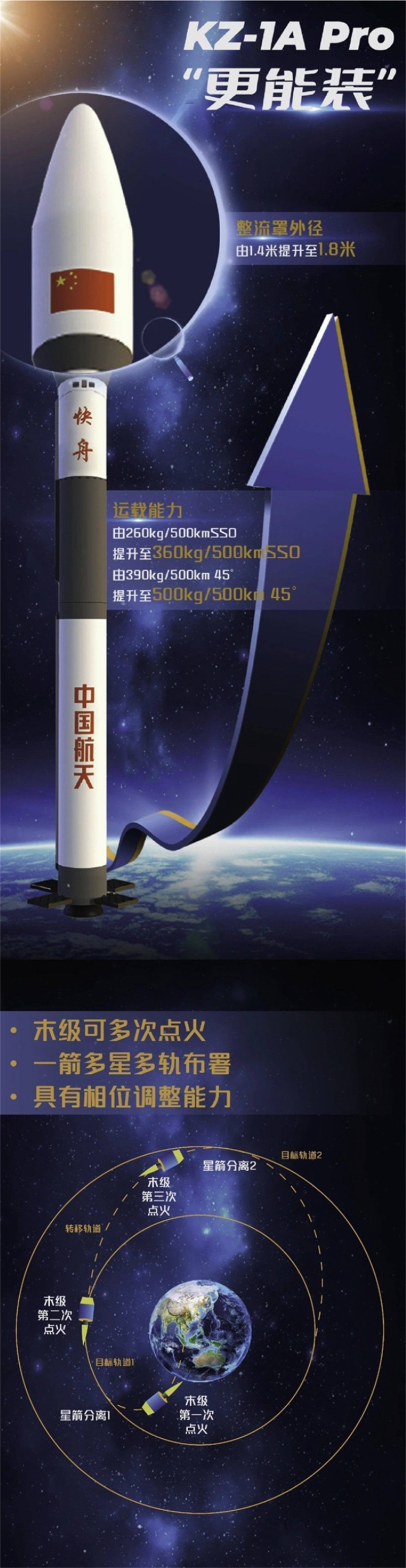 武漢新洲造！快舟一號甲火箭“升級版”首飛成功(圖2)
