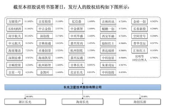 風(fēng)口IPO｜闖關(guān)兩年失敗沖擊商業(yè)航天第一股的長(zhǎng)光衛(wèi)星還差啥？(圖3)