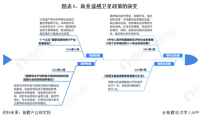 重磅！2025年中國及31省市商業(yè)遙感衛(wèi)星行業(yè)政策匯總及解讀（全） 政策鼓勵商業(yè)遙感衛(wèi)星為應用領(lǐng)域提供更多服務(wù)(圖1)