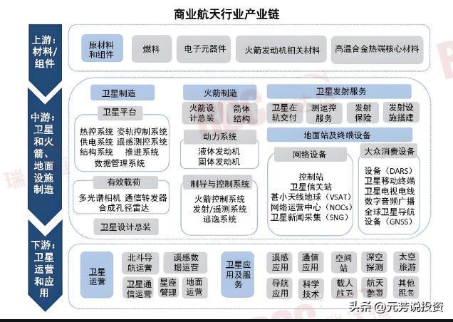 年均發(fā)射2500顆！商業(yè)航天二十大唯一王者受益最大 未來(lái)或漲1000%(圖4)