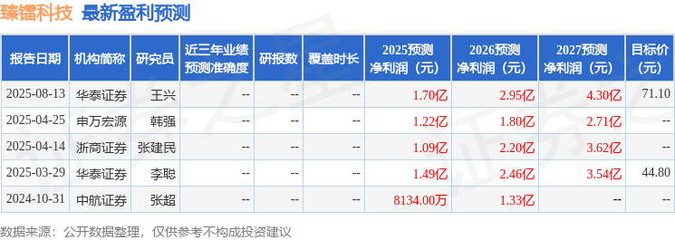 臻鐳科技：8月13日召開(kāi)業(yè)績(jī)說(shuō)明會(huì)包括知名機(jī)構(gòu)正心谷資本高毅資產(chǎn)的多家機(jī)構(gòu)參與