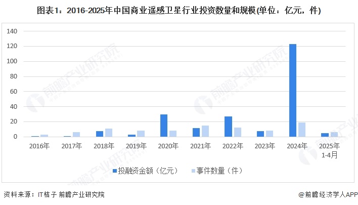 2025年中國(guó)商業(yè)遙感衛(wèi)星產(chǎn)業(yè)最具潛力企業(yè)：長(zhǎng)光衛(wèi)星、垣信、國(guó)星宇航、微納星空、九天微星、鴻擎科技(圖3)