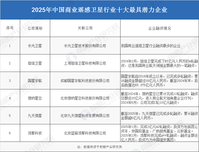2025年中國(guó)商業(yè)遙感衛(wèi)星產(chǎn)業(yè)最具潛力企業(yè)：長(zhǎng)光衛(wèi)星、垣信、國(guó)星宇航、微納星空、九天微星、鴻擎科技(圖5)