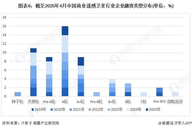 2025年中國(guó)商業(yè)遙感衛(wèi)星產(chǎn)業(yè)最具潛力企業(yè)：長(zhǎng)光衛(wèi)星、垣信、國(guó)星宇航、微納星空、九天微星、鴻擎科技(圖4)